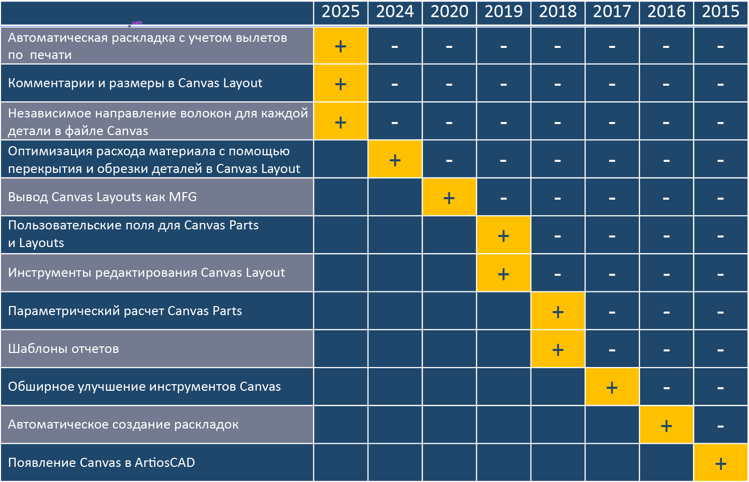 Эволюция Canvas ArtiosCAD