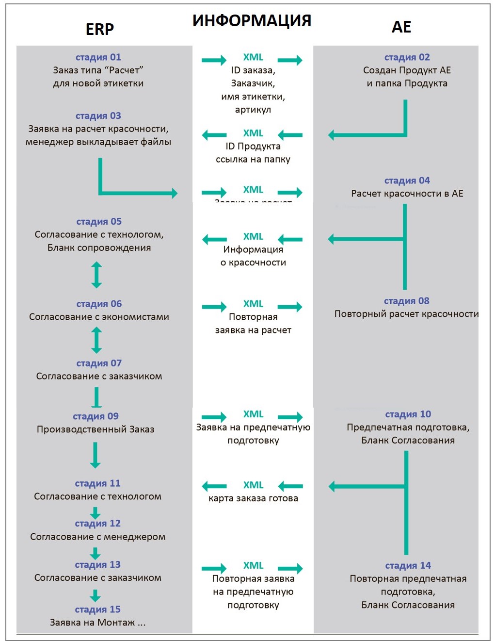 Пример фрагмента ТЗ – стадии прохождения заказа
