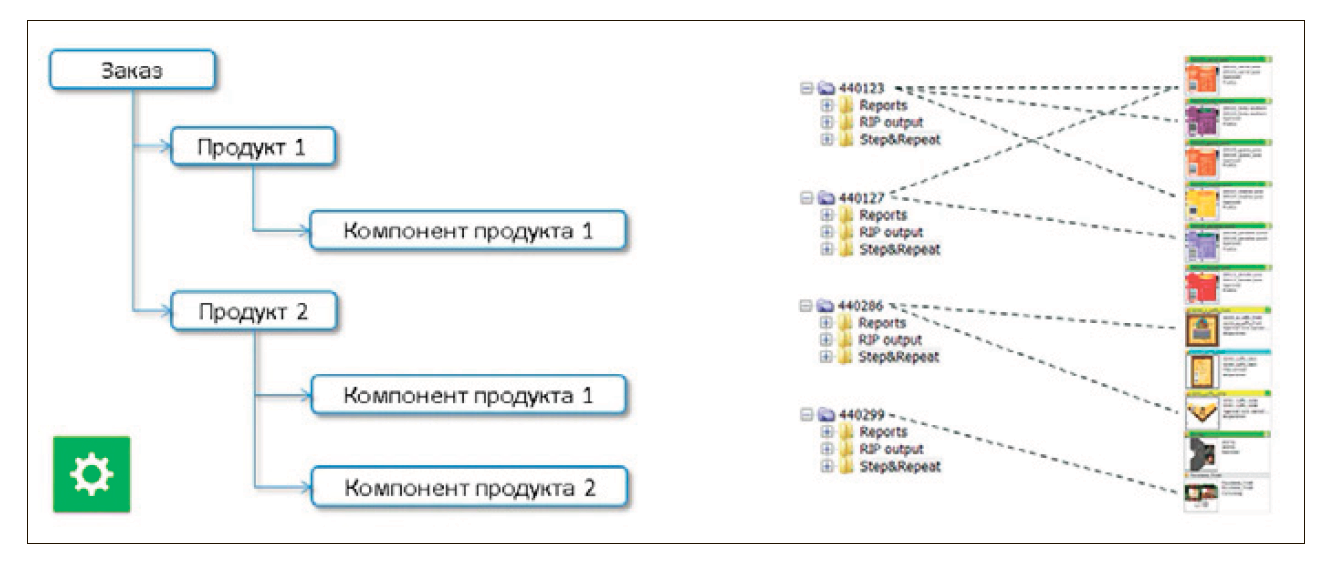 Комбинация Продуктов и Заказов