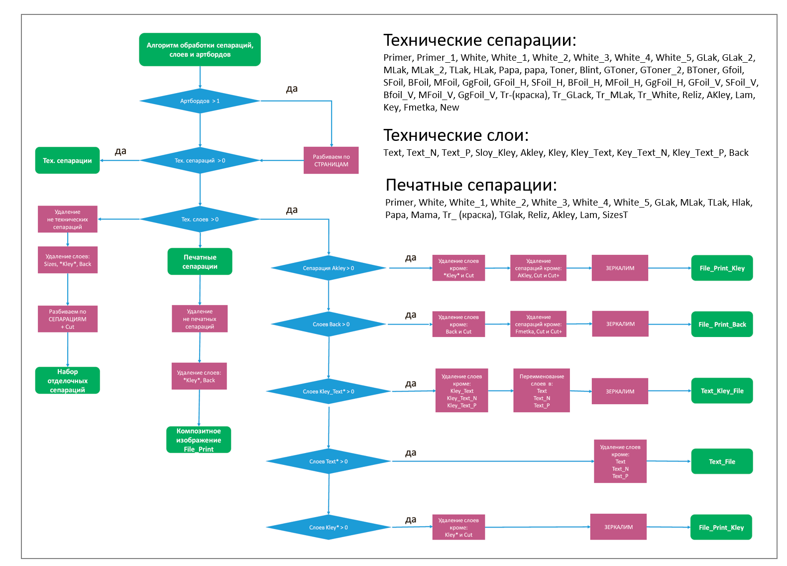 Пример фрагмента ТЗ – алгоритм обработки сепераций слоёв и артбордов